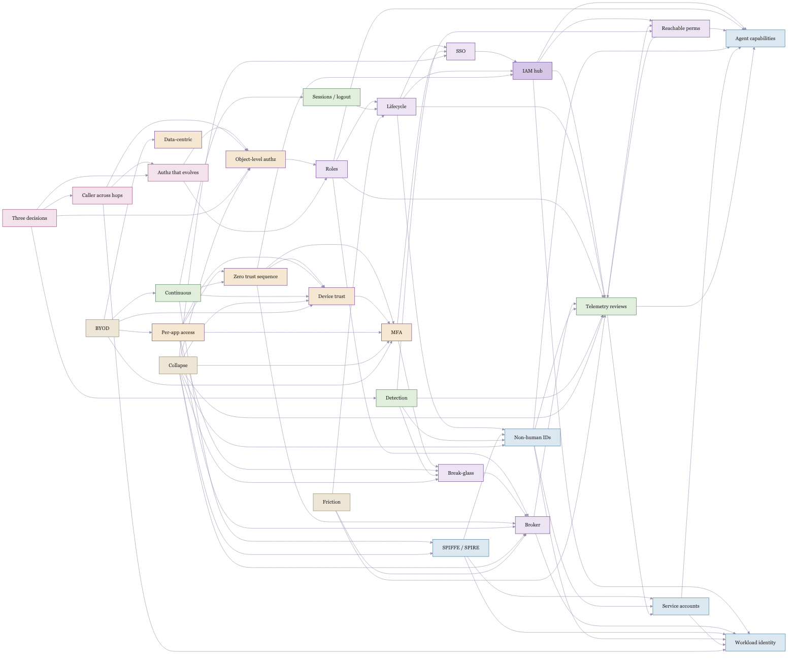 The same 28 posts drawn as a link graph, one node per post colored by its thread, with an edge wherever one post links to another. The result is a dense web rather than a tree: posts cross-reference heavily across threads, not only within them. The most-referenced nodes are the ones the rest of the series leans on, telemetry-driven reviews, the authorization broker, agent capabilities, workload identity, and phishing-resistant MFA, each pulled toward by posts from several different threads