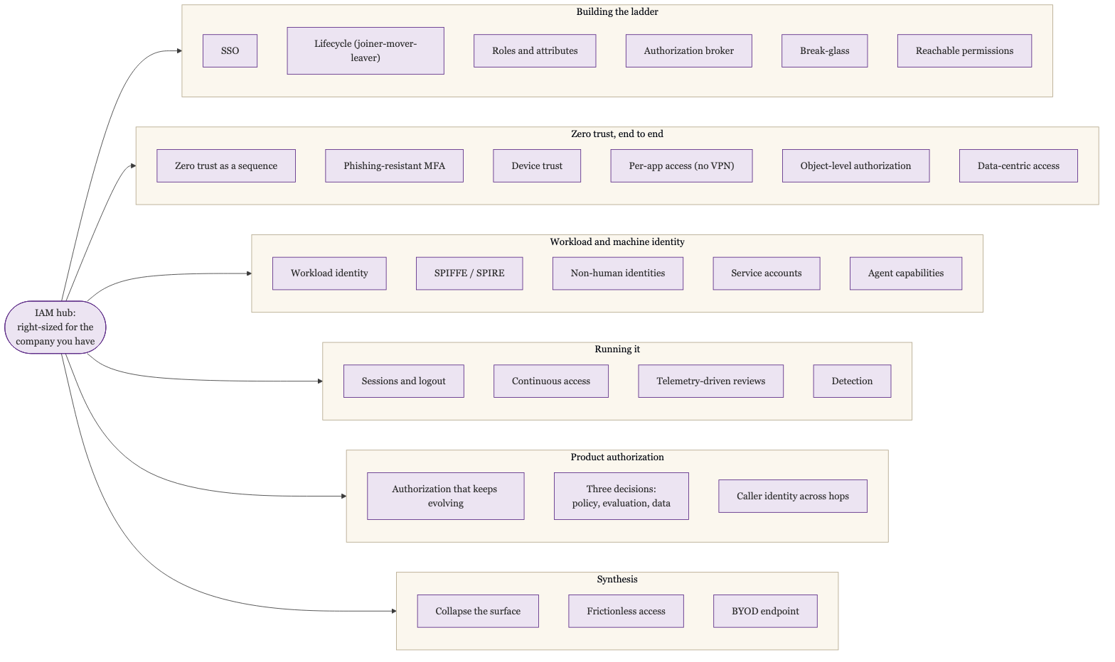 The identity series drawn as a graph: a central hub, right-sized IAM for the company you have, branches into six clustered threads. Building the ladder holds SSO, lifecycle, roles and attributes, the authorization broker, break-glass, and reachable permissions. Zero trust, end to end holds the sequence, phishing-resistant MFA, device trust, per-app access, object-level authorization, and data-centric access. Workload and machine identity holds workload identity, SPIFFE/SPIRE, non-human identities, service accounts, and agent capabilities. Running it holds sessions and logout, continuous access, telemetry-driven reviews, and detection. Product authorization holds authorization that keeps evolving, the three decisions of policy, evaluation, and data, and carrying caller identity across hops. Synthesis holds collapse the surface, frictionless access, and the BYOD endpoint