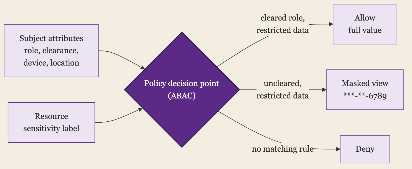 Subject Attributes and the Resources Sensitivity Label Feed a Policy Decision Point That Allows, Masks, or Denies