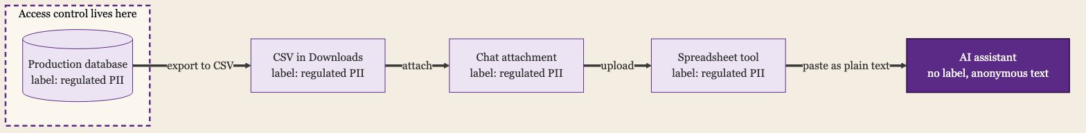 The Control Stays at the Database While the Label Travels With the Data Until It Becomes Plain Text