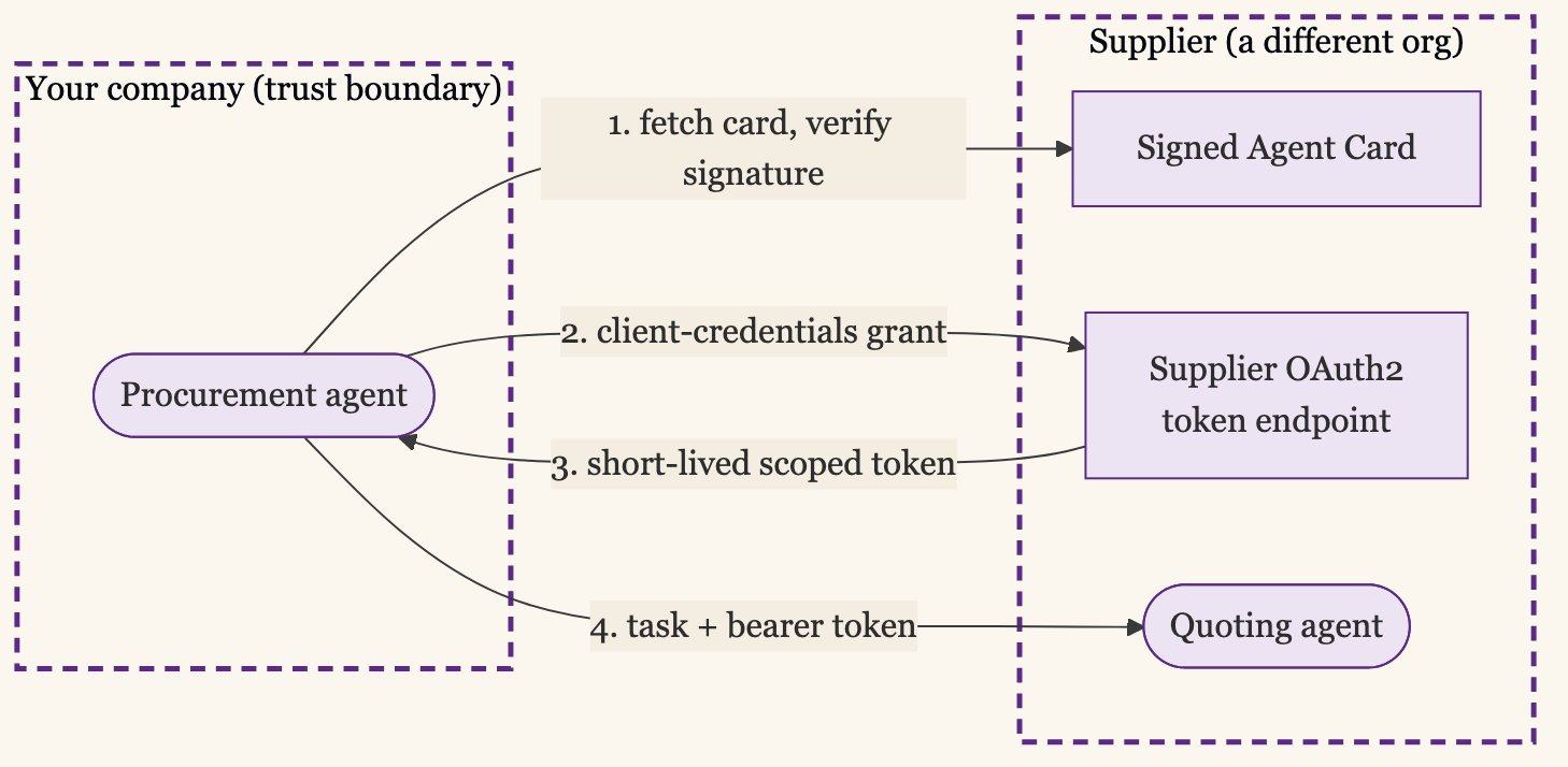 Identity Across an Org Boundary — the Procurement Agent Verifies the Suppliers Signed Card, Then Gets a Scoped, Short-Lived Token From the Suppliers Own Auth Server Before Calling