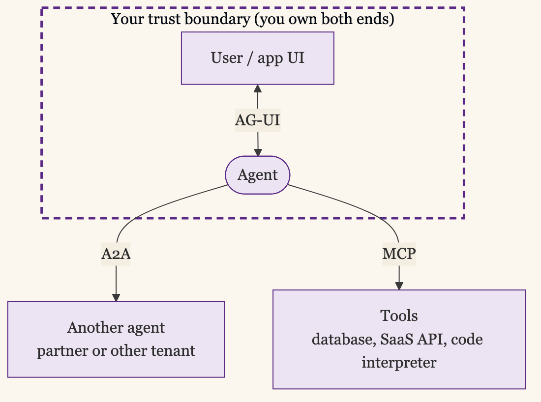 An Agents Three Directions — MCP to Tools and A2A to Other Agents Cross the Trust Boundary, AG-UI to the User Stays Inside It