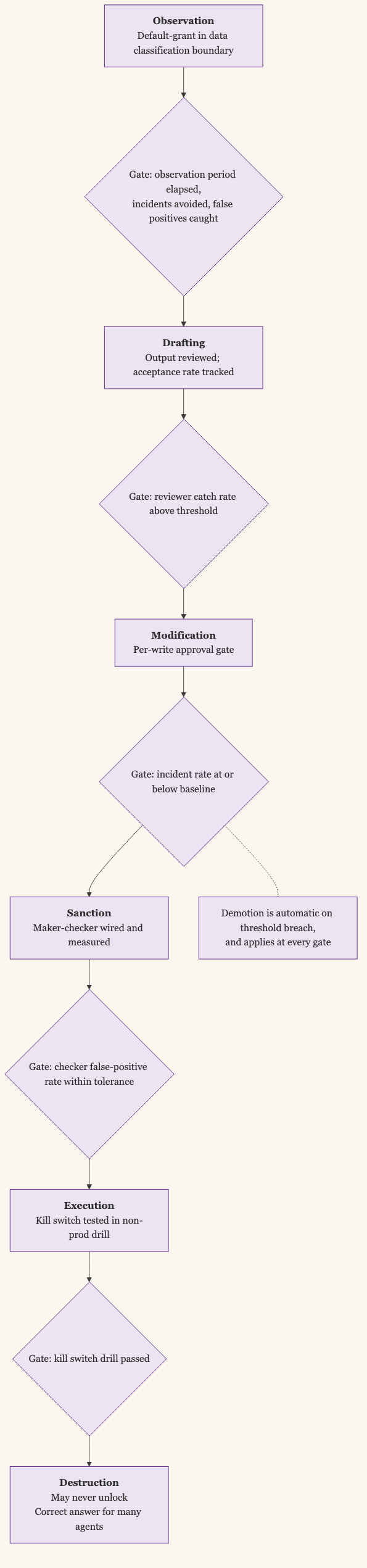 Trust ladder: six action classes connected by measurement gates, with demotion automatic on threshold breach