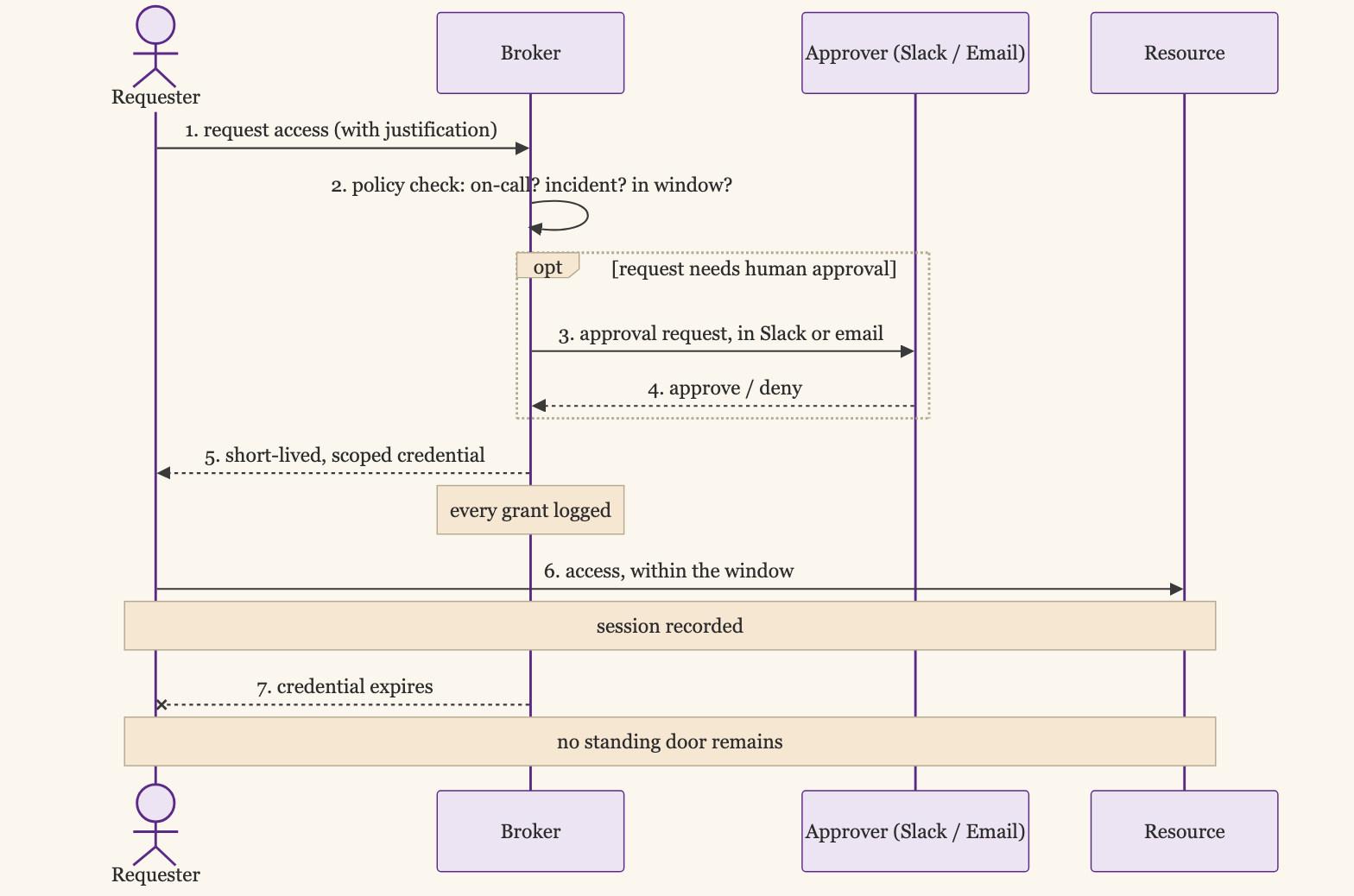 The Broker Access Lifecycle With Approval: a Requester Asks With Justification, the Broker Runs a Policy Check and, When a Request Needs Human Approval, Routes It to an Approver in Slack or Email, Then Issues a Short-Lived Scoped Credential That Is Logged, Used Within a Recorded Session, and Expires With No Standing Door