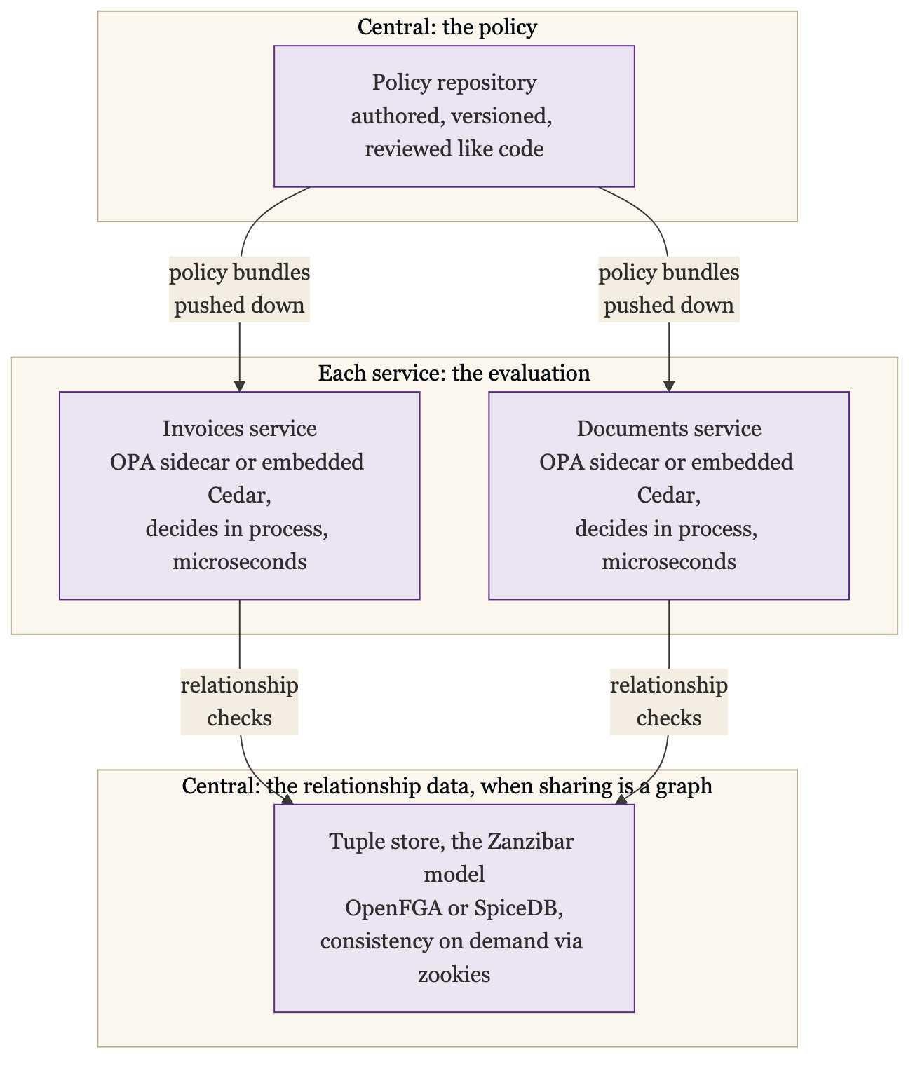The Blend That Usually Wins: a Central Policy Repository Authored, Versioned, and Reviewed Like Code Pushes Policy Bundles Down to Each Service, Where an OPA Sidecar or Embedded Cedar Decides in Process in Microseconds, and When Sharing Is a Graph the Services Make Relationship Checks Against a Central Tuple Store on the Zanzibar Model, OpenFGA or SpiceDB, With Consistency on Demand via Zookies