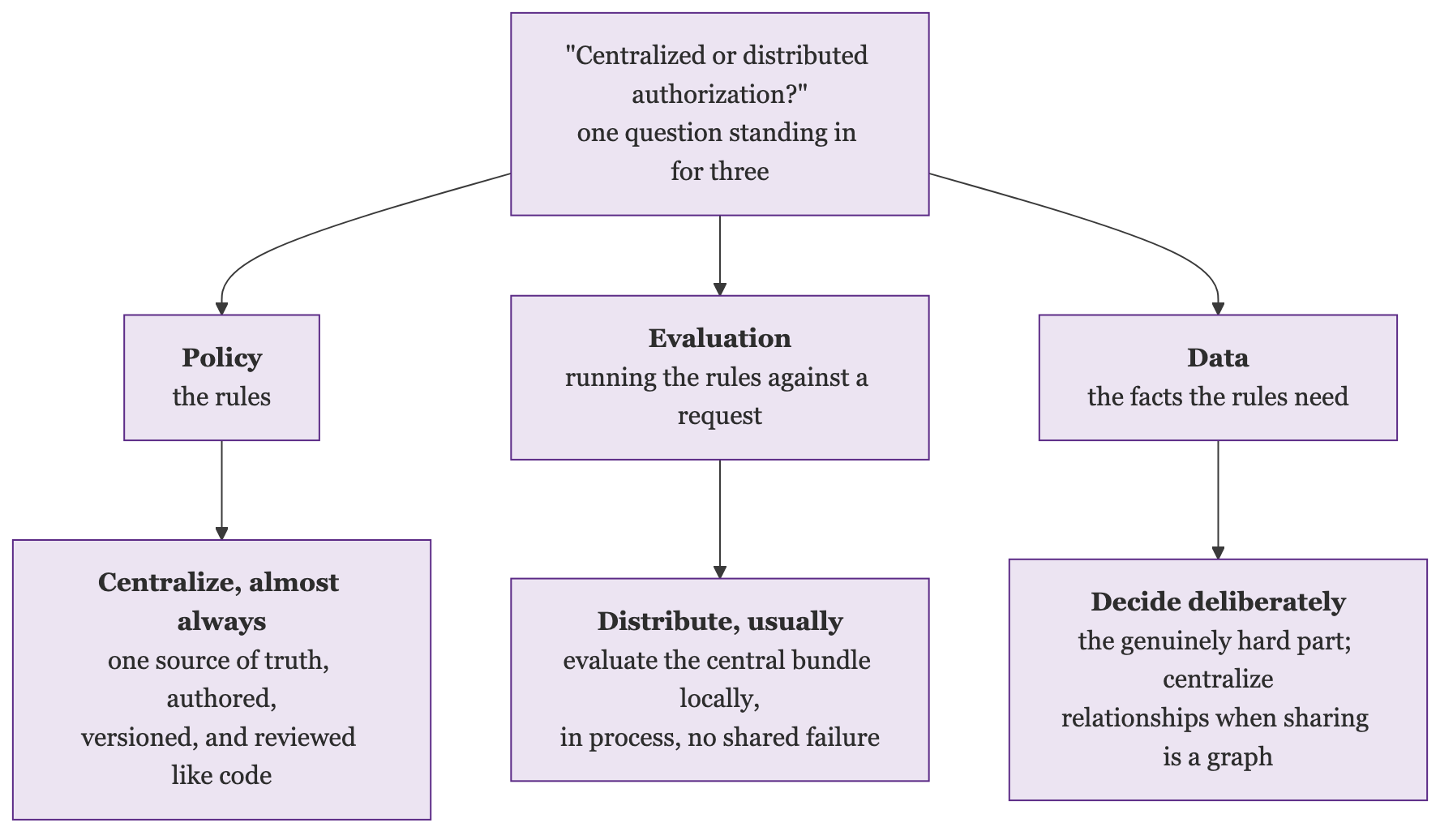 Authorization Split Into Three Decisions: the One Question of Centralized or Distributed Authorization Stands In for Three, the Policy (the Rules) Which You Centralize Almost Always as One Source of Truth Authored and Versioned Like Code, the Evaluation (Running the Rules Against a Request) Which You Usually Distribute by Evaluating the Central Bundle Locally in Process With No Shared Failure, and the Data (the Facts the Rules Need) Which You Decide Deliberately Because It Is the Genuinely Hard Part, Centralizing Relationships When Sharing Is a Graph