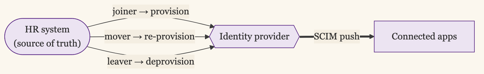 The Joiner-Mover-Leaver Lifecycle Driven by the HR System: Hire, Role-Change, and Termination Events Flow From the HR System Into the Identity Provider, Which Provisions, Re-Provisions, and Deprovisions Connected Apps Through a SCIM Push