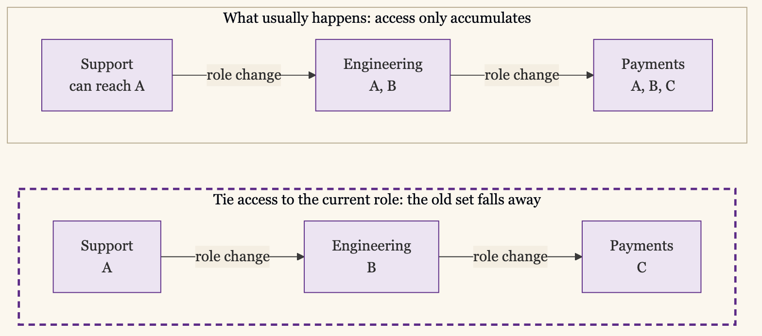 Privilege Creep vs Current-Role Access: When Access Only Accumulates, Moving From Support to Engineering to Payments Leaves a Person Holding A, B, and C; When Access Is Tied to the Current Role, Each Move Drops the Old Set So They Hold Only What the Current Role Needs