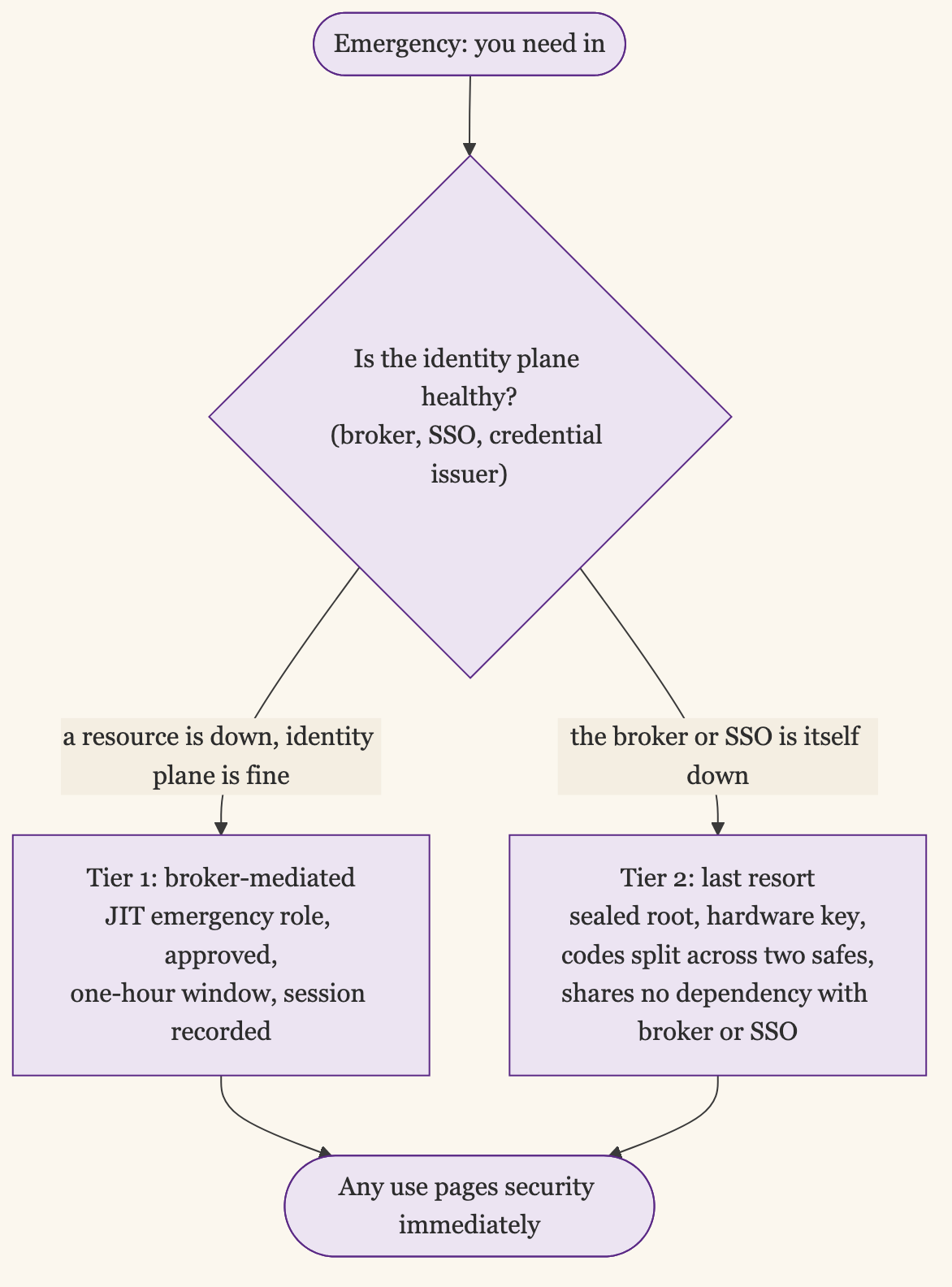 The Two-Tier Break-Glass Decision: If the Identity Plane Is Healthy, Use the Broker-Mediated Tier 1 (a JIT Emergency Role, Approved, Time-Boxed, Recorded); If the Broker or SSO Itself Is Down, Use the Tier 2 Last Resort (Sealed Root, Hardware Key, Split Codes, No Shared Dependency). Any Use Pages Security Immediately
