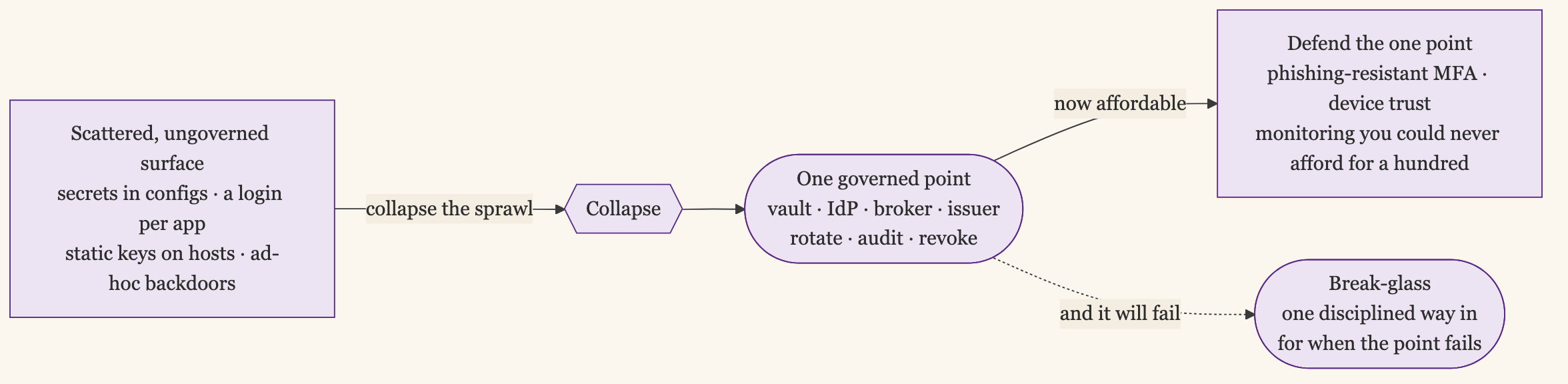 Collapse the Surface, Then Defend It: a Scattered, Ungoverned Surface of Secrets, Logins, and Keys Collapses to One Governed Point You Can Rotate, Audit, and Revoke, Which You Then Defend With Phishing-Resistant MFA and Device Trust, While a Disciplined Break-Glass Path Stays Ready for When the Point Fails