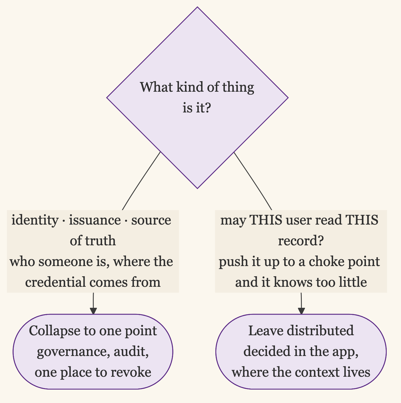 What Collapses and What Stays Distributed: Identity, Issuance, and the Source of Truth Collapse to One Governed Point, While the Per-Object Authorization Decision Stays in the App Where the Context Lives, Because a Central Choke Point Would Know Too Little