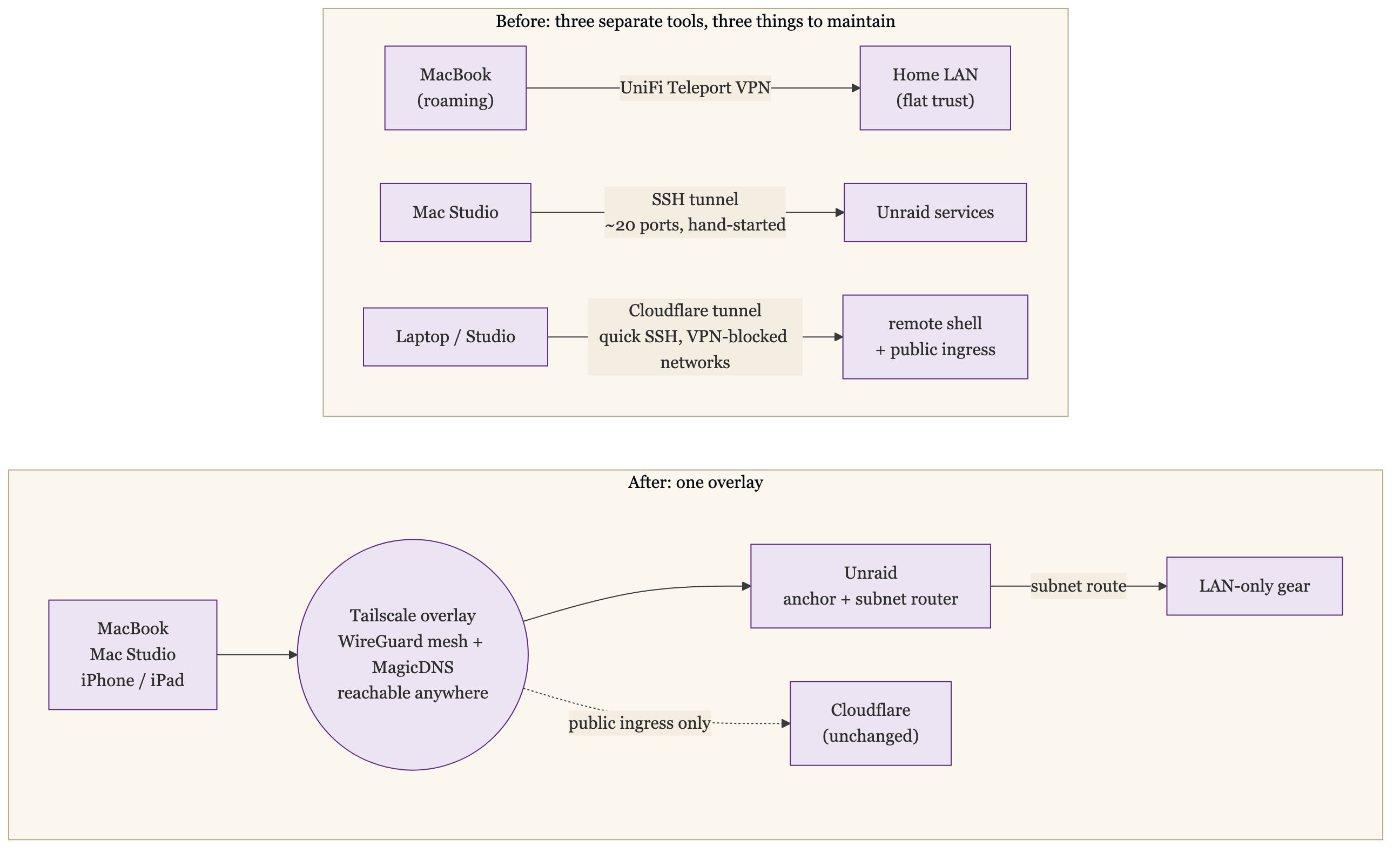 Before and After the Migration: the Before State Has Three Separate Tools to Maintain, the MacBook Reaching the Flat-Trust Home LAN Over UniFi Teleport VPN, the Mac Studio Reaching Unraid Services Over a Hand-Started 20-Port SSH Tunnel, and the Laptop or Studio Reaching a Remote Shell and Public Ingress Over Cloudflare Tunnels; the After State Is One Tailscale Overlay Where the MacBook, Mac Studio, and iPhone or iPad All Reach a WireGuard Mesh With MagicDNS From Anywhere, Unraid Is the Anchor and Subnet Router to LAN-Only Gear, and Cloudflare Is Kept for Public Ingress Only