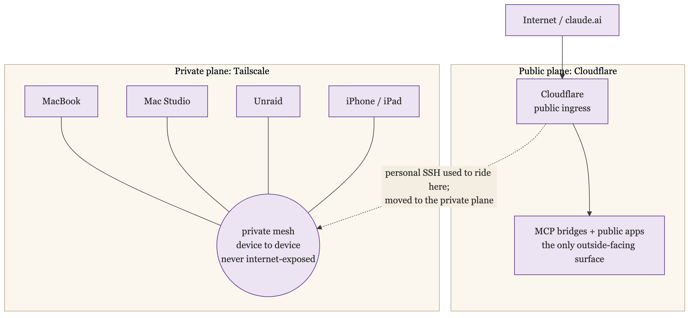 Two Planes: the Private Plane Is Tailscale, a Device-to-Device Mesh Between the MacBook, Mac Studio, Unraid, and iPhone or iPad That Is Never Internet-Exposed; the Public Plane Is Cloudflare, the Only Outside-Facing Surface, Where the Internet and claude.ai Reach the MCP Bridges and Public Apps Through It; a Dashed Arrow Shows That Personal SSH Used to Ride the Public Plane and Has Moved to the Private Plane