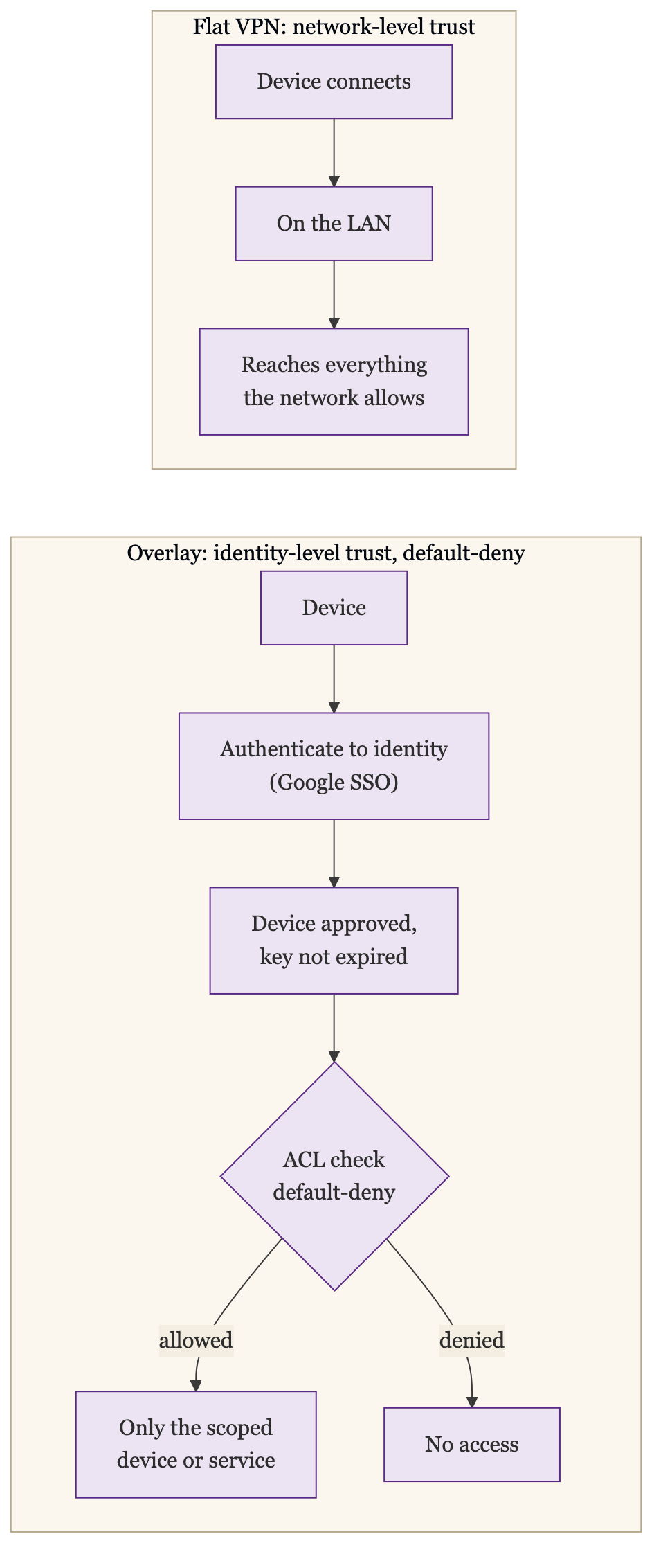 Network Trust Versus Identity Trust: With a Flat VPN a Device Connects, Lands on the LAN, and Reaches Everything the Network Allows; With the Overlay a Device Must Authenticate to Identity via Google SSO, Be an Approved Device With a Key That Has Not Expired, and Pass a Default-Deny ACL Check That Either Allows Access to Only the Scoped Device or Service or Denies It Entirely