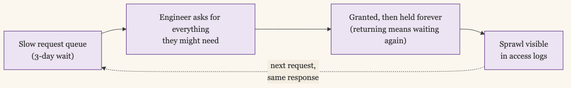 The Friction Feedback Loop: a Slow Request Queue Teaches Engineers to Ask for Everything They Might Need, Which Gets Granted and Then Held Forever Because Returning It Means Waiting Again, Which Shows Up as Sprawl in the Access Logs and Sets Up the Next Request to Behave the Same Way