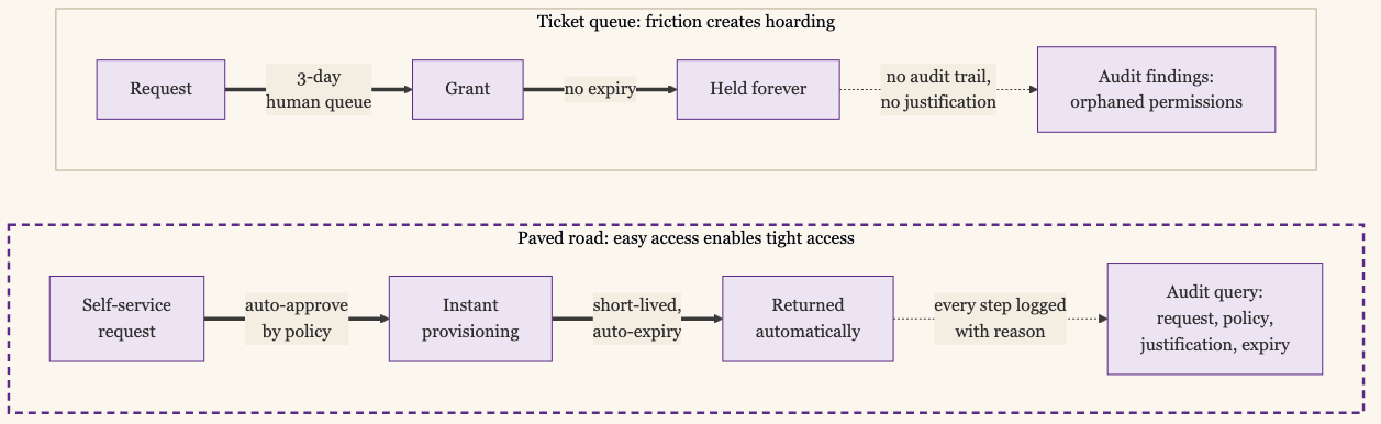 Ticket Queue Versus Paved Road: in the Top Row a Request Sits in a Three-Day Human Queue, the Grant Has No Expiry, the Access Is Held Forever, and the Audit Surfaces Orphaned Permissions With No Trail or Justification; in the Bottom Row a Self-Service Request Auto-Approves by Policy, Provisions Instantly, Returns Itself on Expiry, and Every Step Is Logged With a Reason so the Audit Becomes a Single Query