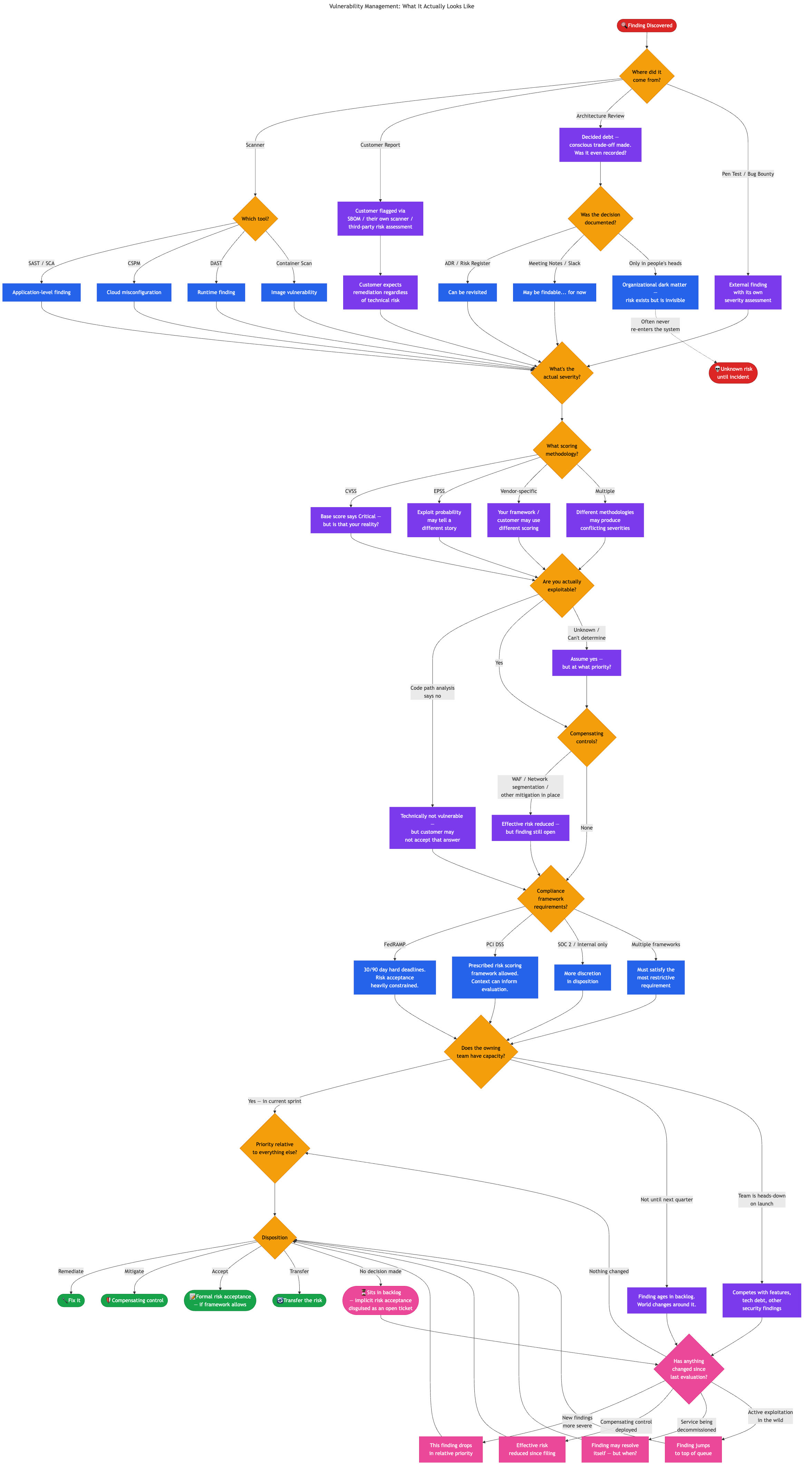 Vulnerability Management — What It Actually Looks Like