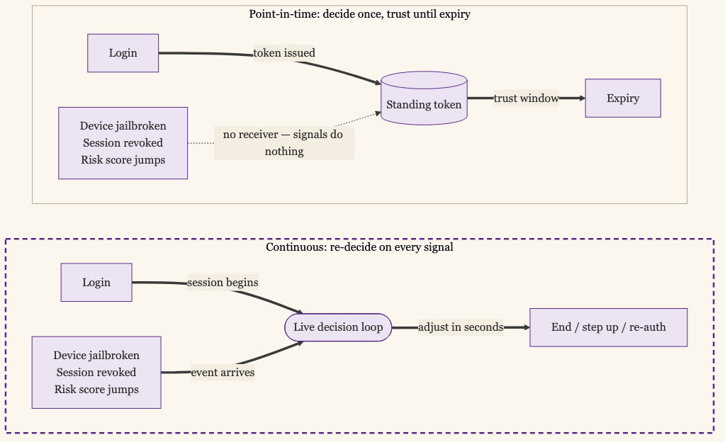 Point-in-Time vs Continuous: in the Top Track a Standing Token Issued at Login Rides Its Trust Window to Expiry While Signals Like a Jailbroken Device, a Revoked Session, or a Risk-Score Jump Land Nowhere; in the Bottom Track Those Same Signals Arrive as Events That Drive a Live Decision Loop and Adjust Access in Seconds