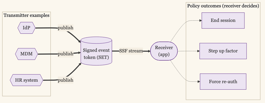 Shared Signals Framework Anatomy: Transmitters Like an IdP, MDM, or HR System Publish Signed Event Tokens to a Stream the Receiving App Has Subscribed to, the App Validates Each Token and Reads the Event, and Local Policy Decides Whether to End the Session, Step Up to a Stronger Factor, or Force Re-Authentication