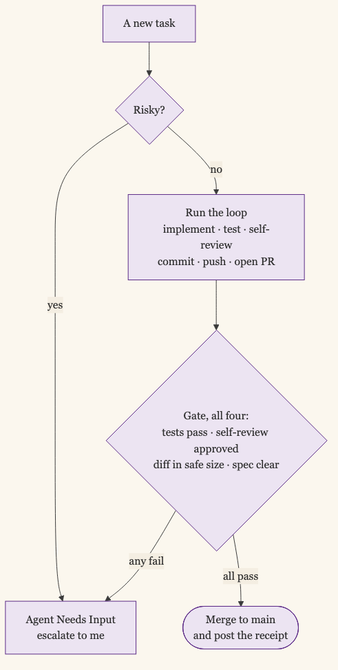 The auto-merge gate: a new task is first checked for risk. A risky task escalates to Agent Needs Input; a non-risky one runs the whole loop (implement, test, self-review, commit, push, open a PR) and reaches a four-part gate. Tests pass, self-review approved, diff in safe size, and spec clear merges to main and posts the receipt; any failure escalates to me.