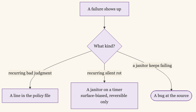How each failure gets handled: a failure that is recurring bad judgment becomes a line in the policy file; recurring silent rot becomes a surface-biased janitor on a timer; and a janitor that keeps failing points to a bug at the source.