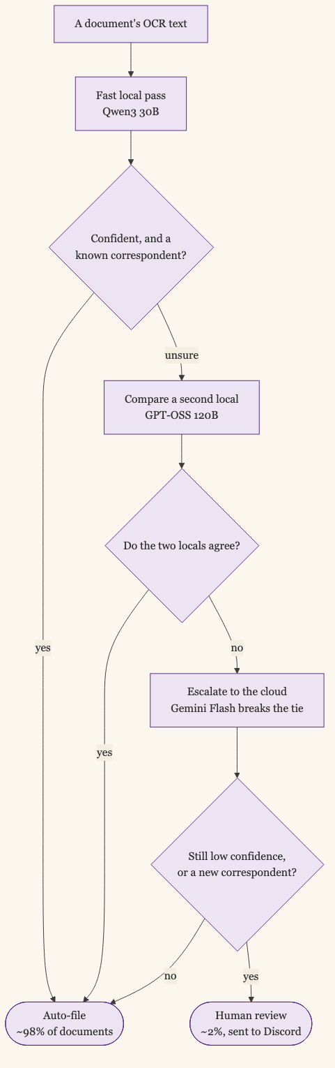 The classification decision. A documents OCR text goes to a fast local model, Qwen3 30B; if it is confident and the correspondent is known, the document auto-files, which is about 98% of them. If it is unsure, a second local model, GPT-OSS 120B, runs and the two are compared: agreement auto-files, disagreement escalates to a paid cloud model, Gemini Flash, to break the tie. If it is still low confidence or the correspondent is new, the document goes to human review, about 2%, sent to Discord.