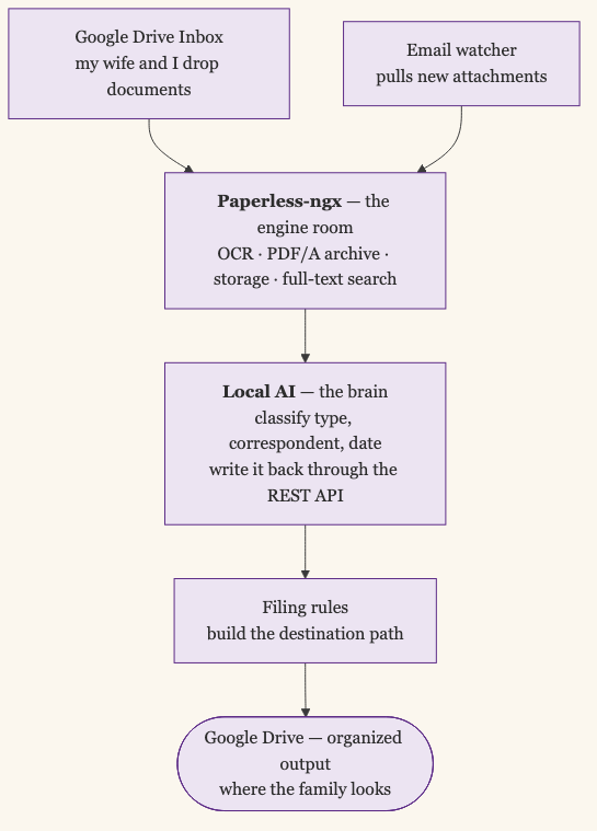 The document pipeline end to end. Two front doors, a Google Drive inbox my wife and I drop documents into and an email watcher that pulls attachments, both feed Paperless-ngx, the engine room that handles OCR, PDF/A archiving, storage, and full-text search. Paperless hands off to a local AI brain that classifies type, correspondent, and date and writes it back through the REST API. A filing-rules engine builds the destination path, and the organized copy lands in a Google Drive folder the family looks in.