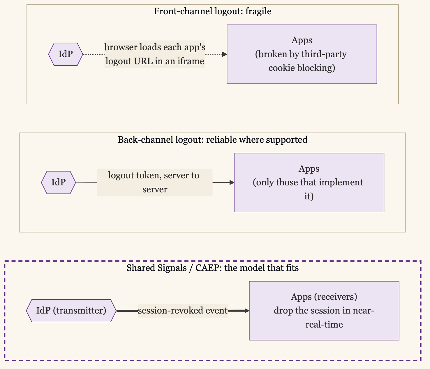 Three Ways to End Sessions: Front-Channel Logout Loads Each Apps Logout URL in a Browser Iframe and Is Broken by Third-Party Cookie Blocking; Back-Channel Logout Sends a Server-to-Server Logout Token but Only Reaches Apps That Implement It; Shared Signals and CAEP Have the IdP Push a session-revoked Event to Receiving Apps That Drop the Session in Near-Real-Time
