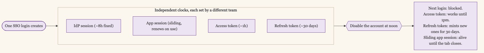 One SSO Login Creates Several Independent Sessions and Tokens, Each on Its Own Clock: an IdP Session, a Sliding App Session, a Short Access Token, and a Long Refresh Token; Disabling the Account Blocks the Next Login but Leaves the Access Token Valid Until It Expires, the Refresh Token Minting New Ones for Weeks, and the Sliding App Session Alive Until the Tab Closes