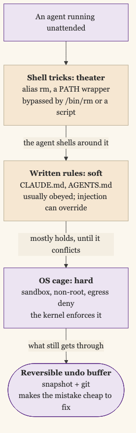 The guardrail layers around an unattended agent, weakest to strongest. Shell tricks like aliasing rm are theater, because the agent shells around them by calling the raw binary. Written rules in CLAUDE.md or AGENTS.md are a soft layer that usually holds but a prompt injection can override. An OS cage of sandbox, non-root user, and egress deny is hard because the kernel enforces it. Underneath all of them, a reversible undo buffer of filesystem snapshots and git catches what still gets through and makes the mistake cheap to fix.