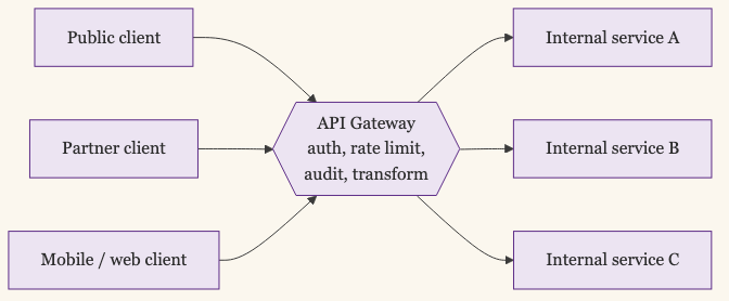 API gateway pattern: external clients flow through a central gateway to internal services