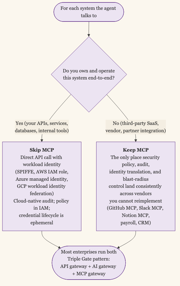 Boundary test decision tree: per-integration ownership question leads to skip MCP or keep MCP, with most enterprises running both in a Triple Gate pattern
