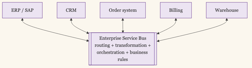 ESB pattern: five enterprise systems connected through a central Enterprise Service Bus doing routing, transformation, orchestration, and business rules