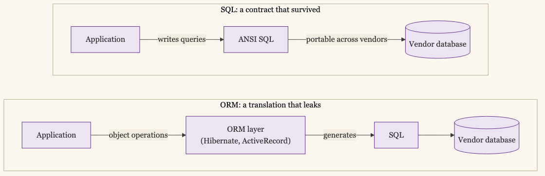 Two paths: SQL as a clean contract from application to vendor database; ORM as an extra translation layer that leaks
