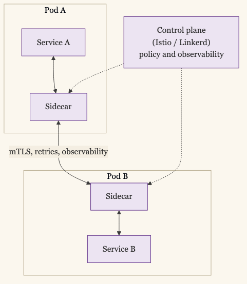 Service mesh pattern: two service pods each with a sidecar, mTLS between them, control plane providing policy and observability