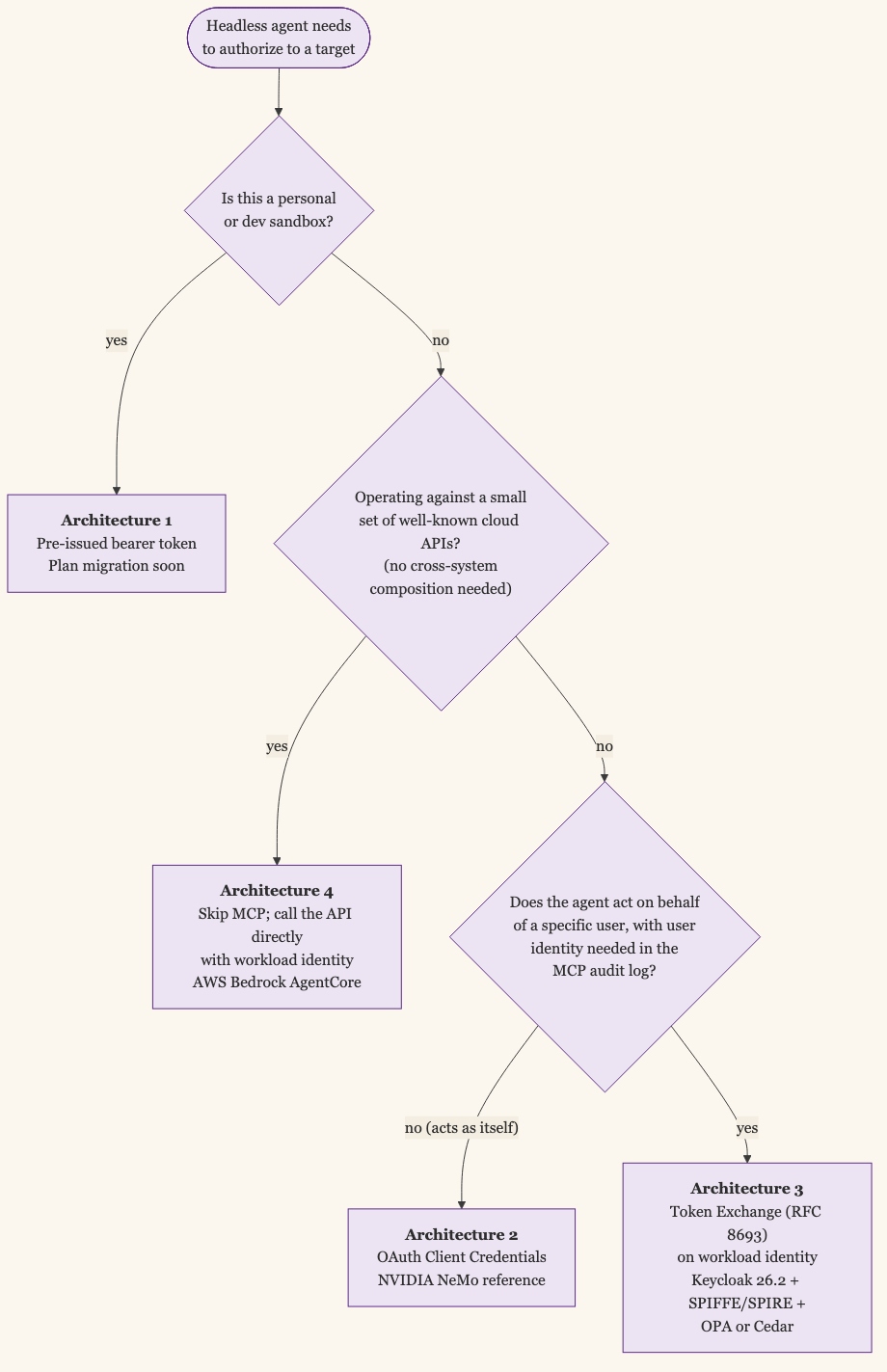 Decision tree: sandbox check, then skip-MCP feasibility, then user-attribution requirement, leading to one of the four architectures