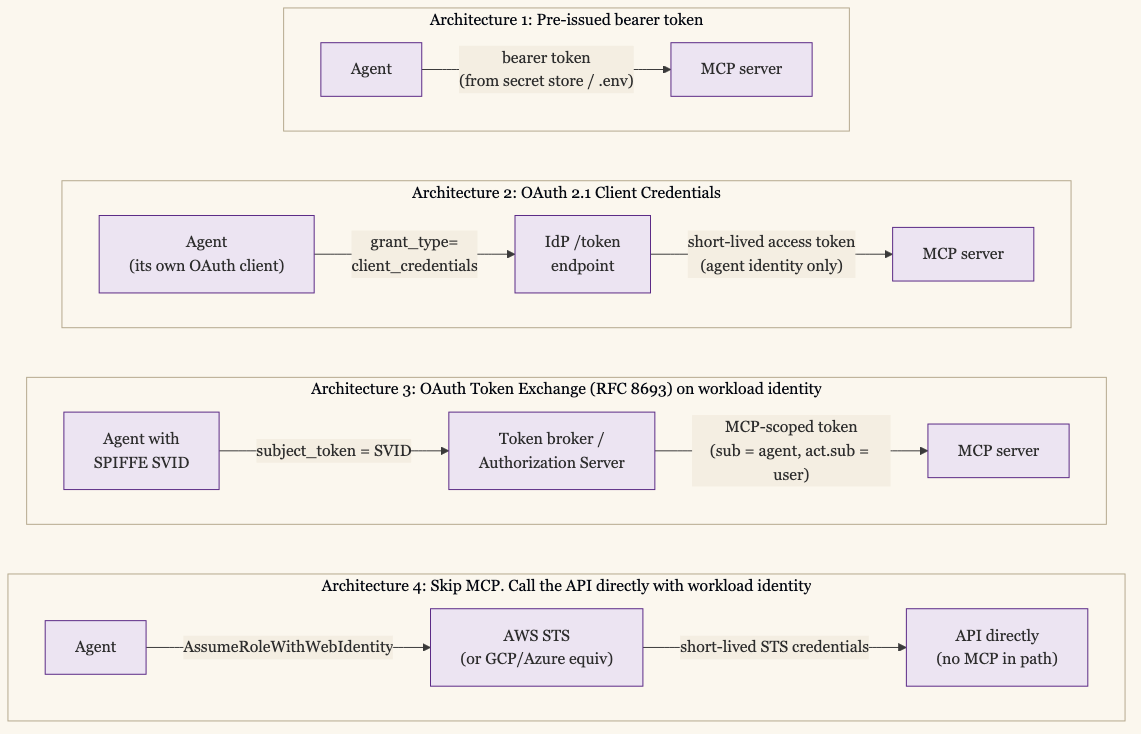 Four architectures for headless MCP authorization: pre-issued bearer token, OAuth Client Credentials, Token Exchange on workload identity, and skip MCP