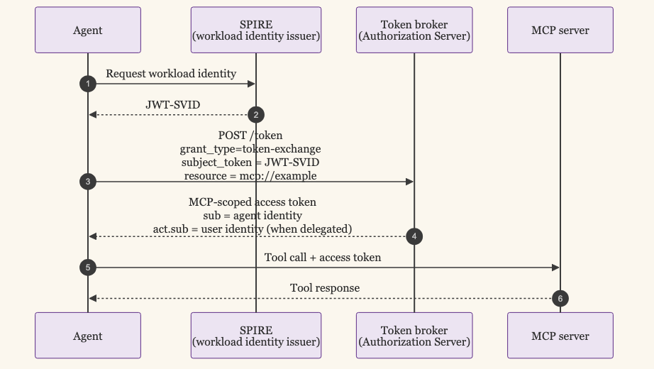 Token exchange sequence for Architecture 3: agent fetches SVID, exchanges via RFC 8693 for an MCP-scoped token, calls the MCP server
