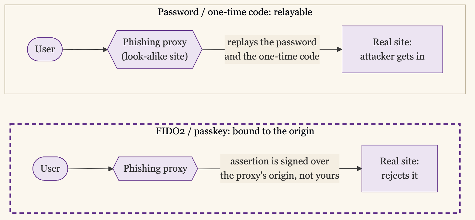 Why FIDO2 Survives Phishing: a Real-Time Phishing Proxy Can Replay a Password and a One-Time Code to the Real Site and Let the Attacker In, but a FIDO2 Assertion Is Signed Over the Proxys Origin Rather Than the Real Sites, So the Real Site Rejects It