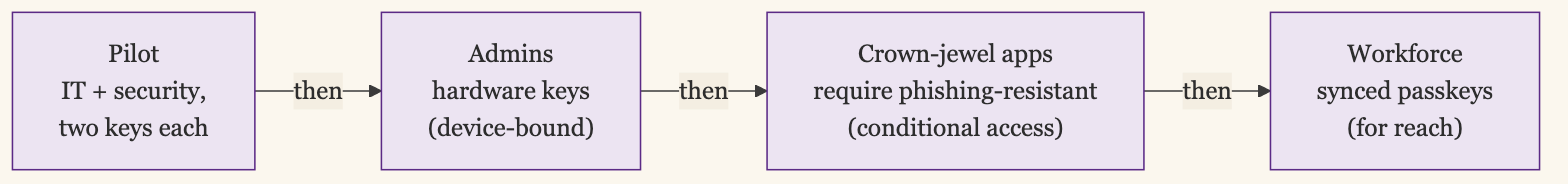 The Blast-Radius Rollout in Four Phases: Pilot With IT and Security, Then Admins on Device-Bound Hardware Keys, Then Crown-Jewel Apps Behind a Conditional-Access Rule Requiring Phishing-Resistant Authentication, Then the Workforce on Synced Passkeys for Reach