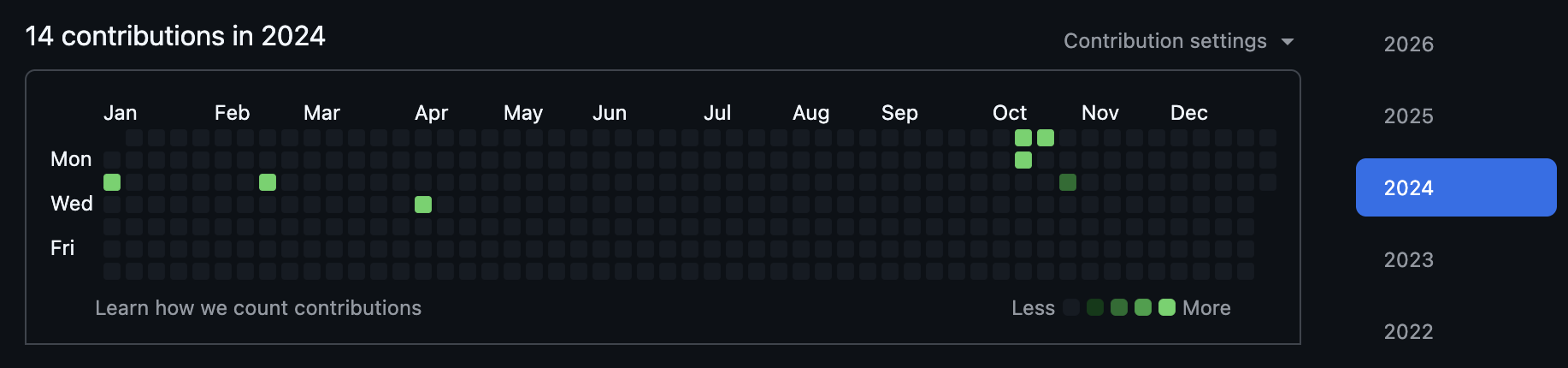 GitHub Contributions — 2024