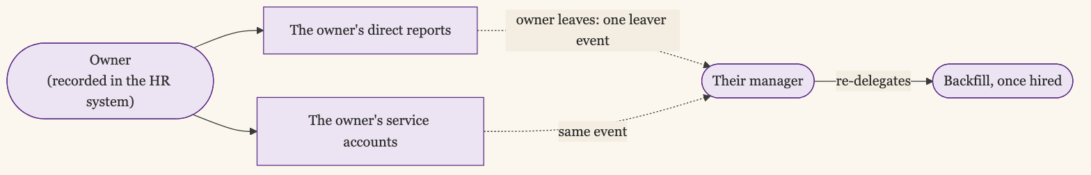 A Service Accounts Owner Is Recorded in the HR System Alongside Their Direct Reports; When the Owner Leaves, a Single Leaver Event Reassigns Both Their People and Their Service Accounts to Their Manager, Who Re-Delegates Both to the Backfill Once Hired