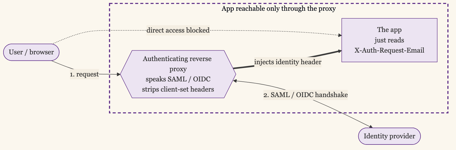 The Header-Injection Pattern: a Users Request Hits an Authenticating Reverse Proxy That Does the SAML or OIDC Handshake With the Identity Provider, Then Injects the Authenticated Identity Into a Header the App Simply Reads, While the App Stays Reachable Only Through the Proxy and Direct Access Is Blocked
