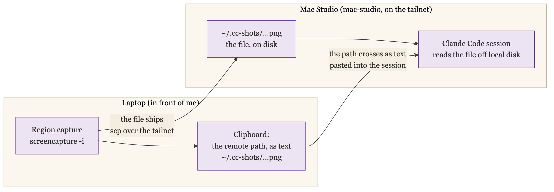 Ship the File, Paste the Path: on the Laptop a Region Capture From screencapture Ships the File to the Mac Studio Over the Tailnet via scp, Where It Lands on Disk in ~/.cc-shots, While the Remote Path to It Goes Onto the Clipboard as Text; Pasting That Path Into the Claude Code Session on the Studio Points It at the File, Which Claude Reads Off Local Disk