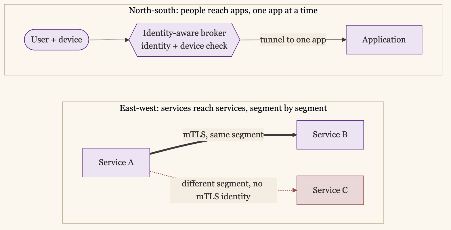 Closing the flat interior from both directions. North-south, a user and device reach an application only through an identity-aware broker that tunnels to one app. East-west, Service A reaches Service B over mTLS because they share a segment, but its attempt to reach Service C is blocked, because Service C is in a different segment and Service A has no mTLS identity for it