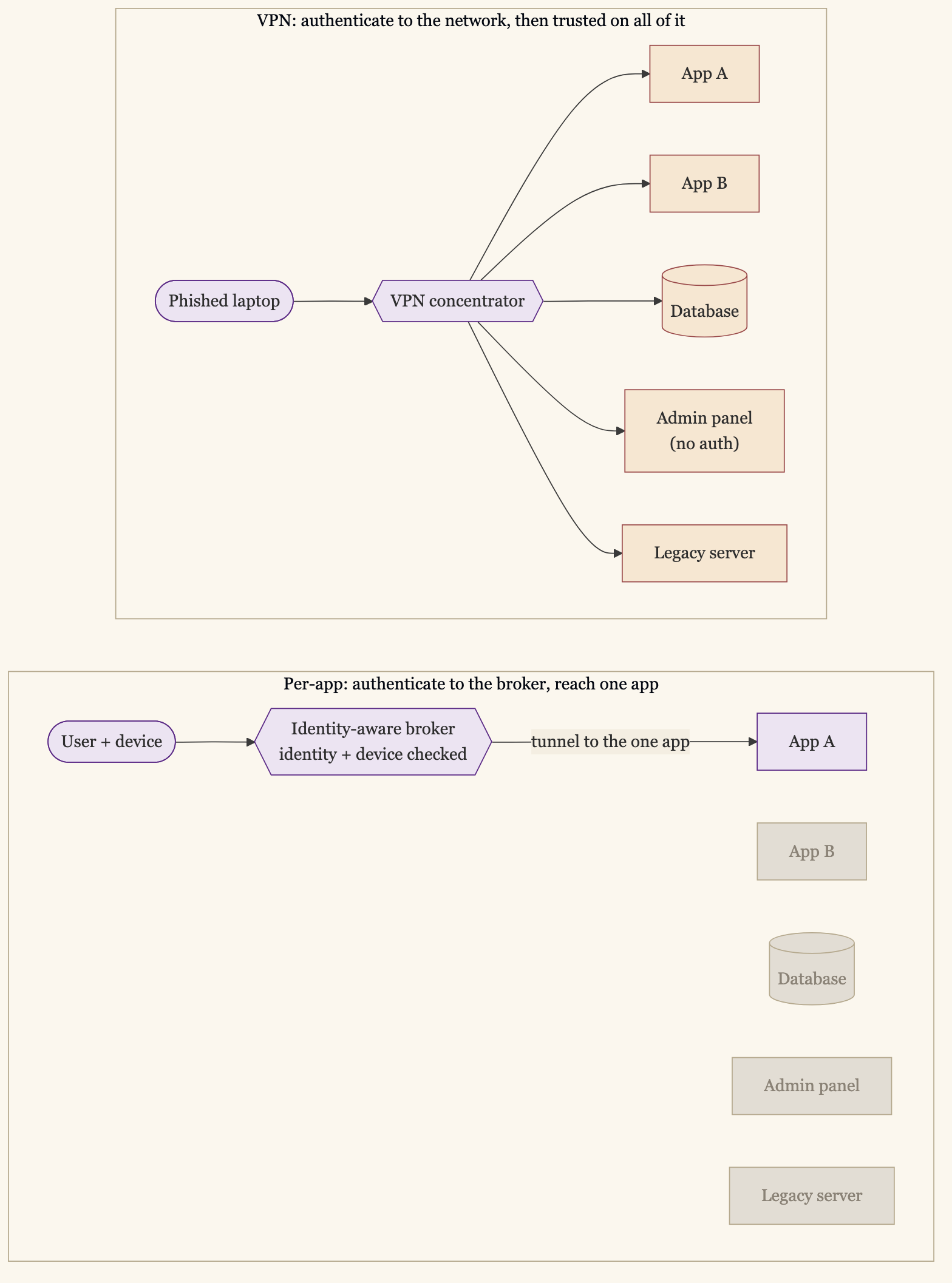 The same five internal resources under two access models. Under a VPN, a phished laptop authenticates to the network and the concentrator hands it a route to every box, App A, App B, the database, an admin panel with no auth, and a legacy server, all reachable from one foothold. Under per-app access, the user and device authenticate to an identity-aware broker that tunnels only to the one app they are entitled to, while App B, the database, the admin panel, and the legacy server stay dark and unreachable