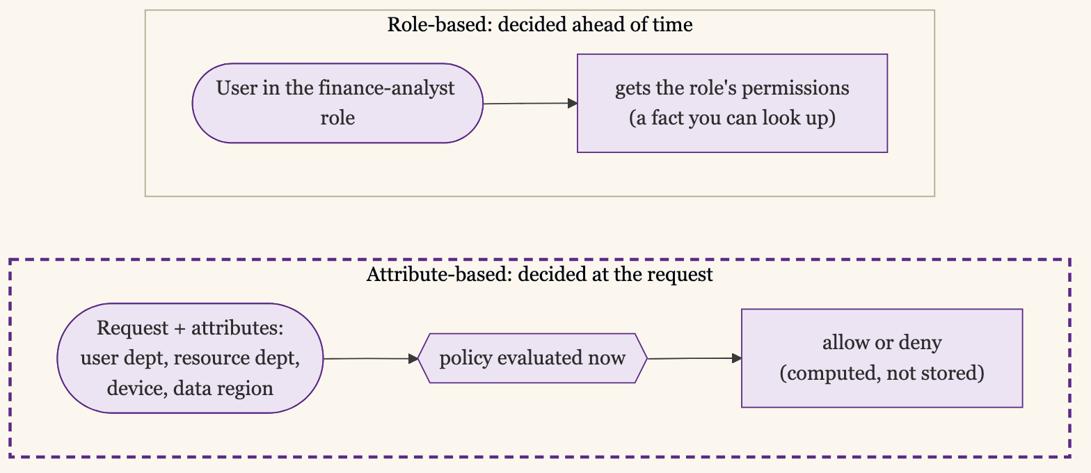 Role-Based vs Attribute-Based Access: With RBAC a Users Role Membership Is Decided Ahead of Time and Maps to a Fixed Set of Permissions You Can Look Up; With ABAC the User, Resource, and Context Attributes Are Evaluated by a Policy at the Moment of the Request to Compute an Allow or Deny