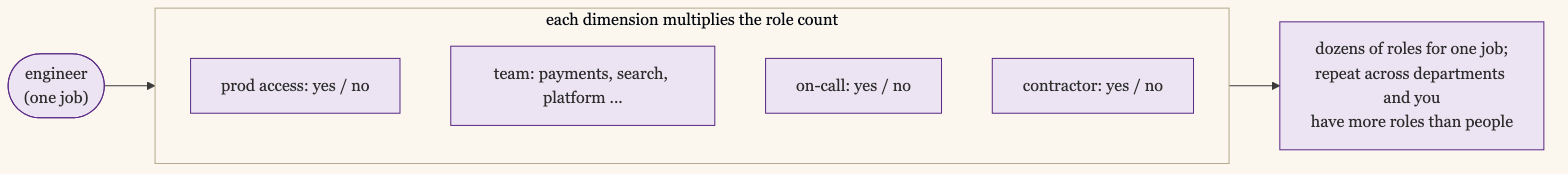 Role Explosion: One Job, Engineer, Multiplied by Each Independent Dimension, Production Access, Team, On-Call, and Contractor, Becomes Dozens of Roles, and Repeated Across Departments Produces More Roles Than the Company Has People
