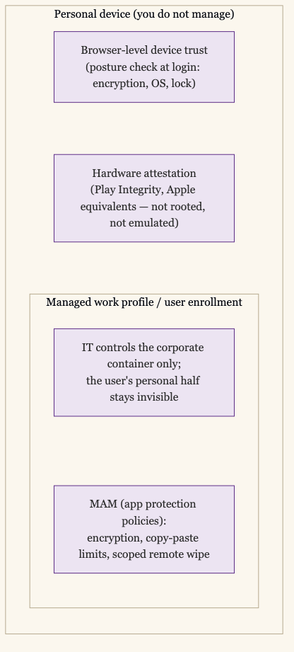 BYOD Device-Trust Layers: Browser-Level Device Trust Checks Posture at Login (Disk Encryption, OS Version, Screen Lock), Hardware Attestation Proves the Device Is Not Rooted or Emulated, and a Managed Work Profile or User Enrollment Carves Out a Corporate Container That IT Controls — Inside Which MAM Policies Enforce Encryption, Copy-Paste Limits, and Scoped Remote Wipe — While the Users Personal Half Stays Invisible to IT
