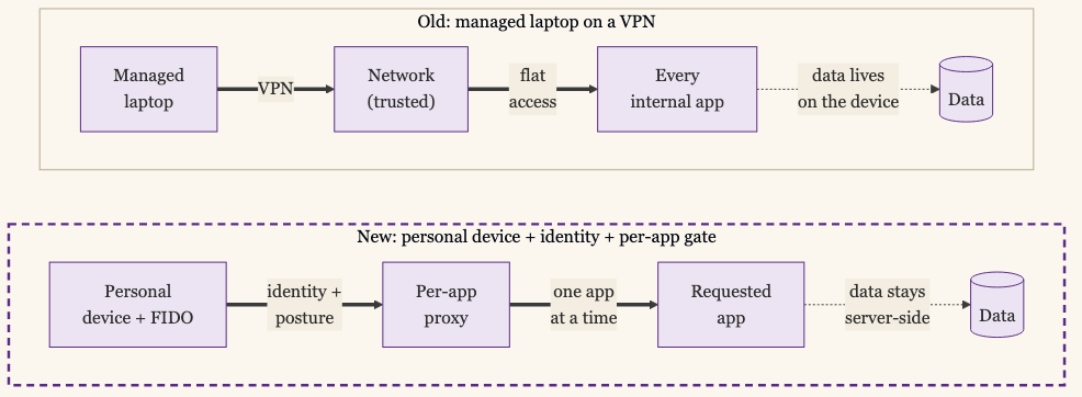 Old Versus New Architecture: in the Top Row a Managed Laptop Crosses a VPN Onto a Trusted Network That Has Flat Access to Every Internal App, With the Data Living on the Device; in the Bottom Row a Personal Device With a FIDO Key Passes an Identity-and-Posture Check at a Per-App Proxy That Grants Access to One App at a Time, With the Data Staying Server-Side